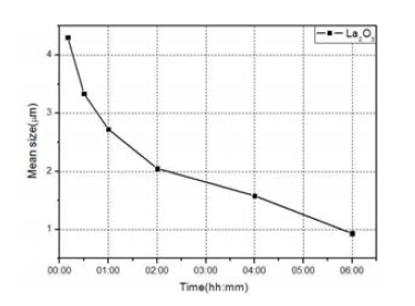 1mm 유성구 볼밀의 분쇄시간에 따른 La2O3 분말의 평균입도 변화