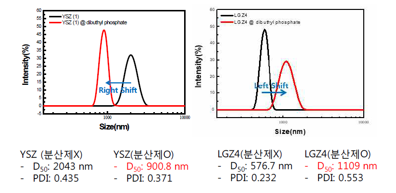 분산조건 확보를 위한 입도분포 조건 시험 (YSZ & 란타넘-가돌리늄-지르코네이트(LGZ))