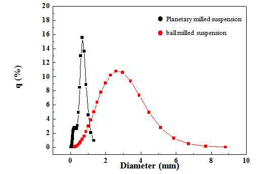 밀링공정에 따른 서스펜션내 분말의 입도분포