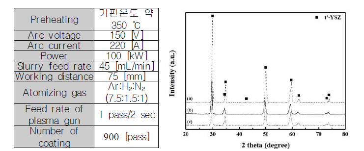 에탄올/증류수 비율 조정에 따른 코팅층 제조 조건 및 XRD 상분석 결과; (a) EtoH 100%, (b) EtoH 70%, (c) EtoH 50%