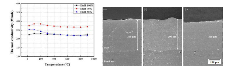 에탄올/증류수 비율 조정에 따른 코팅층의 열전도도 및 단면미세구조; (a) EtoH 100%, (b) EtoH 70%, (c) EtoH 50%