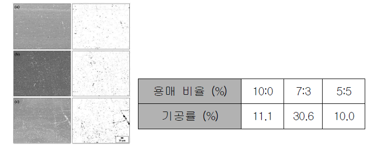 에탄올/증류수 비율 조정에 따른 코팅층의 기공률 계산을 위한 이미지(좌) 및 기공률(우) (a) EtoH 100%, (b) EtoH 70%, (c) EtoH 50%