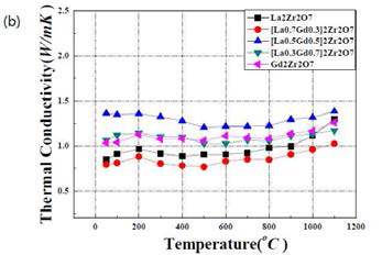 (La1-xGdx)2Zr2O7 코팅 시편의 열전도도