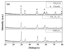 Gd2-xZr2+xO7+0.5x (x=0, 0.5, 1.0) 코팅시편의 (a) X -선 회절패턴