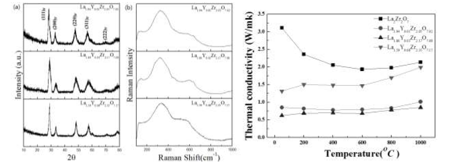 La2Zr2O7-4YSZ 코팅시편 상형성(좌); (a) X-선회절, (b) 라만분광, 열전도도(우)