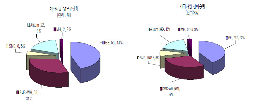 (좌) 발전용 가스터빈의 제작사별 시장점유현황(2008년 말 기준), (우) 복합발전 규모별 설비용량 점유현황(2008년 말 기준)