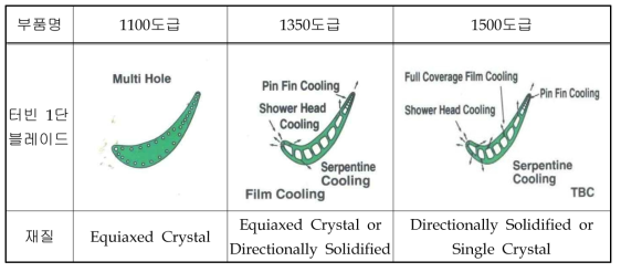 가스터빈 용량별 1단 블레이드 적용기술에 대한 비교