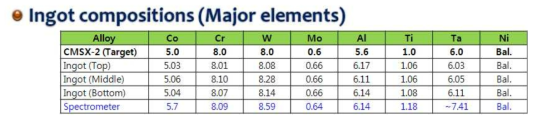 원소 분석(Major Elements)