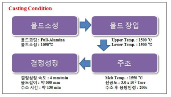 주조 공정 및 조건