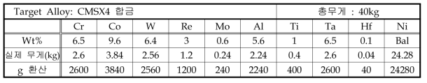 CMSX-4 성분 및 무게환산 표