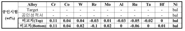 개발합금(KSC-06) 성분 비교 표