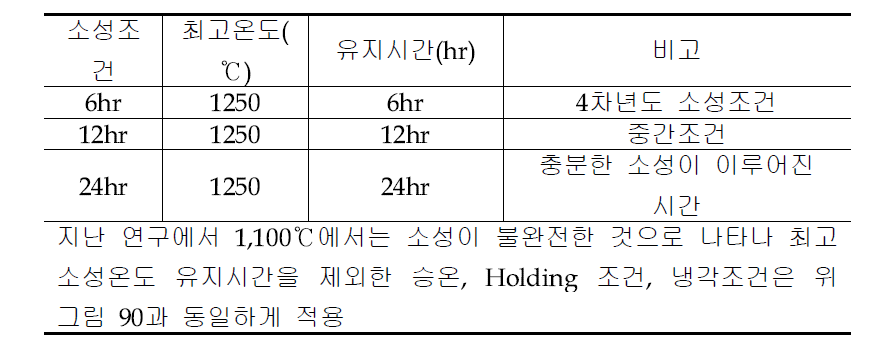 소성조건 및 선정이유