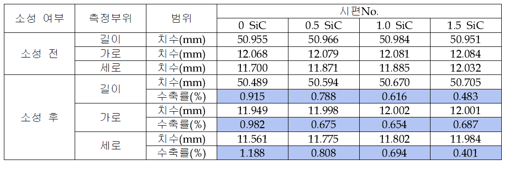 소성 전후 SiC 함량에 따른 수축률 (1250℃ 6hr 유지 조건)