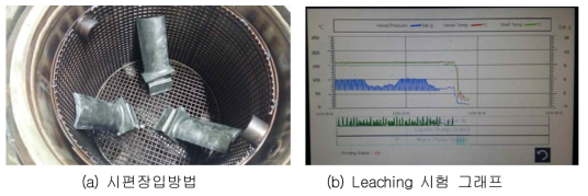 시편장입방법 및 Leaching Cycle