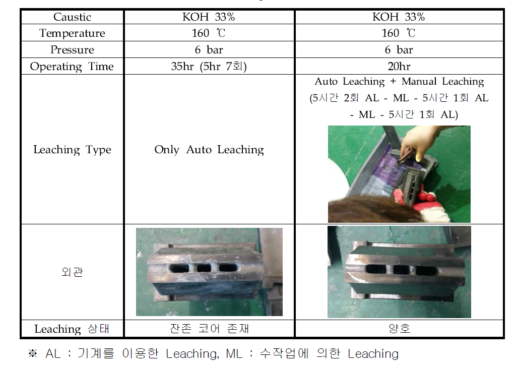 Leaching 조건도출 시험