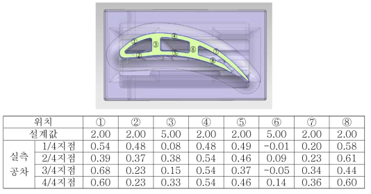 Blade 내부유로 치수 정밀도 측정 (위치는 Blade 단면 표시부분과 동일 위치)