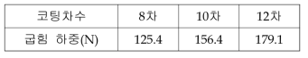 코팅차수에 따른 굽힘 하중 측정