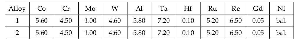 2차 주조 모합금 성분표(wt.%)