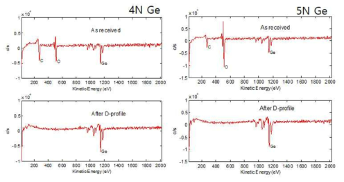 4N 및 5N 순도 Ge 출발물질의 표면 식각 전후의 정성분석 결과