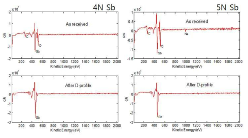 4N 및 5N 순도 Sb 출발물질의 표면 식각 전후의 정성분석 결과