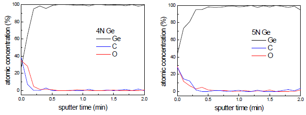 Ge 출발물질의 식각에 따른 각 원소의 depth profile