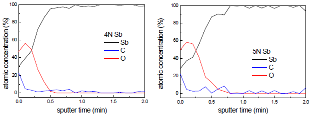 Sb 출발물질의 식각에 따른 각 원소의 depth profile