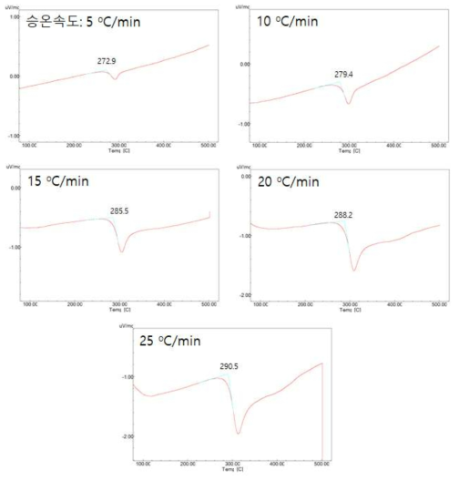 C10 조성의 승온 속도에 따른 DTA 측정 결과