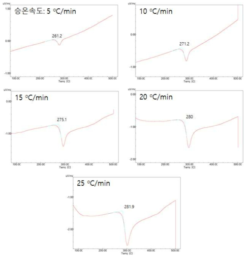 C15 조성의 승온 속도에 따른 DTA 측정 결과