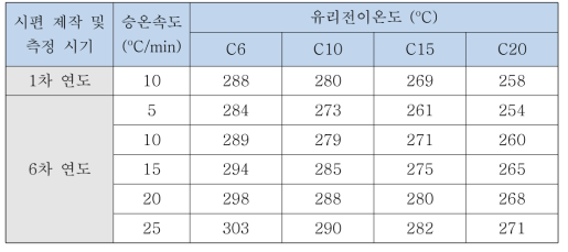 양산형 최적조성 저분산 셀레나이드 유리의 열특성 분석결과 정리