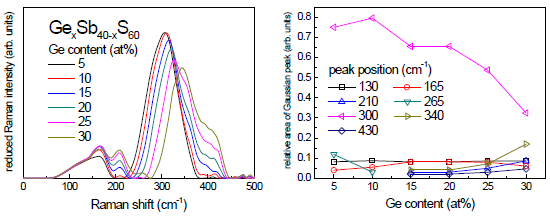 고분산 설파이드 유리의 라만 스펙트럼 및 피크의 면적 변화