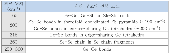 양산형 최적조성 저분산 셀레나이드 유리의 라만 서브피크와 관련 진동 모드