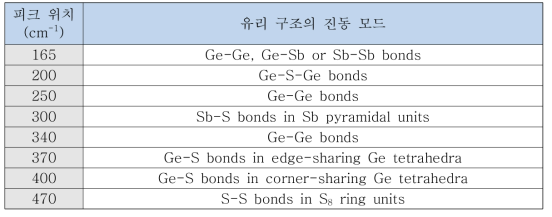 양산형 최적조성 고분산 설파이드 유리의 라만 서브피크와 관련 진동 모드