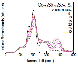 양산형 최적 조성 고분산 설퍼셀레나이드 유리의 라만 스펙트럼