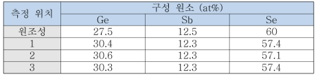 양산형 최적조성 저분산 칼코겐 유리의 횡 방향 EDS 성분 분석