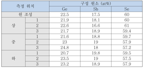 C20 조성의 횡 방향 및 종 방향의 EDS 측정 결과