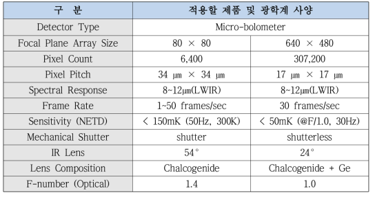 적용할 제품 및 광학계 사양