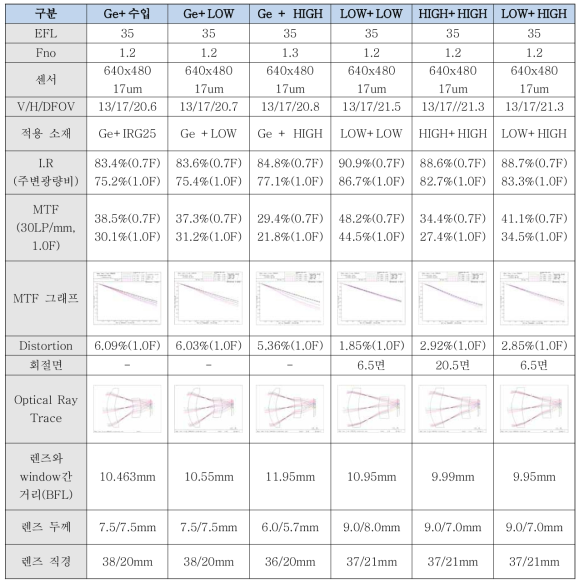 640*480(EFL 35mm)제품 적용 광학계 비교 검토 (수입소재 vs 개발소재)