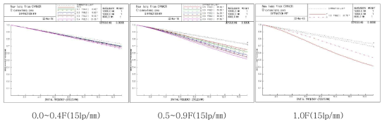 54도 광학계의 MTF 시뮬레이션 데이터