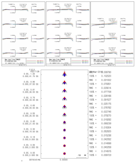 54도 광학계 초점성능 및 수차경향 시뮬레이션 데이터