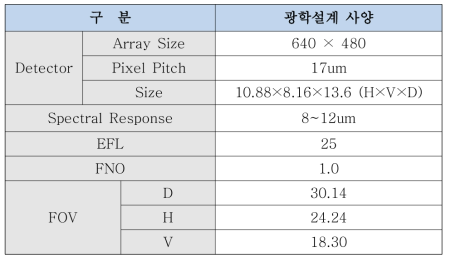 적용된 광학 설계 사양