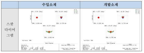 광학설계 스팟 다이어그램