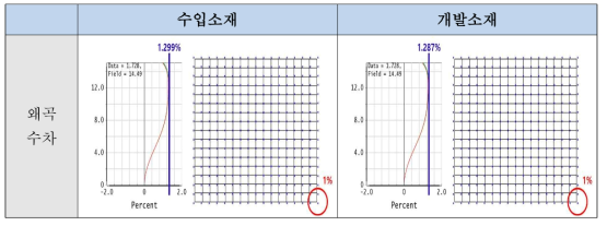 광학설계의 왜곡수차