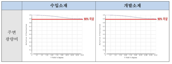 광학설계의 주변광량비