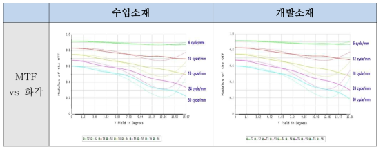 MTF vs 화각