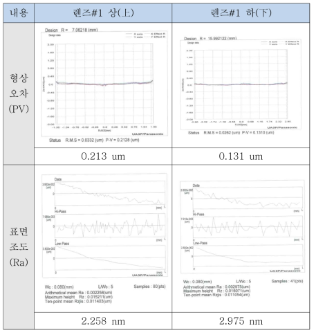 80*80 화소급 금형 코어의 형상오차 및 표면조도