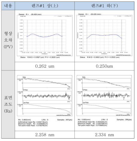 640*480 화소급 금형 코어의 형상오차 및 표면조도