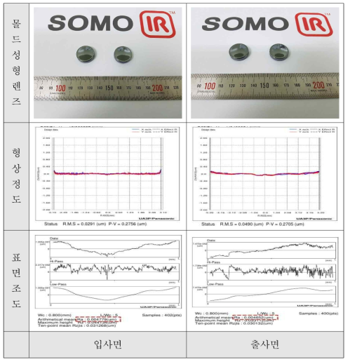 640*480 화소급 L1 몰드성형렌즈