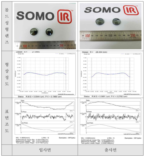 640*480 화소급 L2 몰드성형렌즈