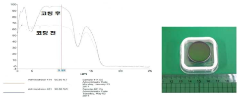 AR코팅 전/후 투과율 데이터