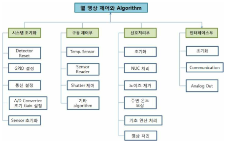 열화상 카메라 알고리즘 세부 구조도